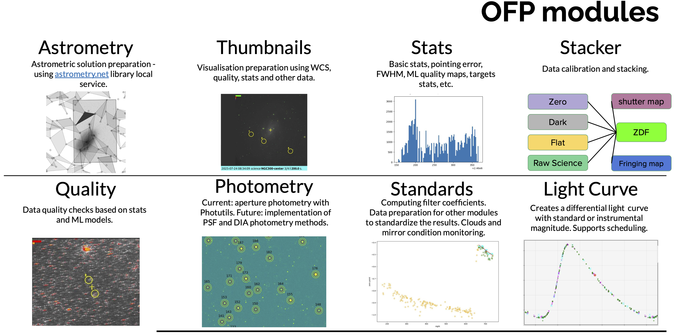 OFP Pipeline Modules